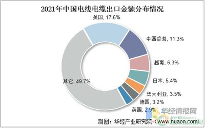 2021年中国电线电缆产量、销售收入、企业注册量及进出口情况分析