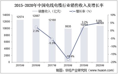 2022-2027年中国电线电缆行业市场全景评估及发展战略规划报告